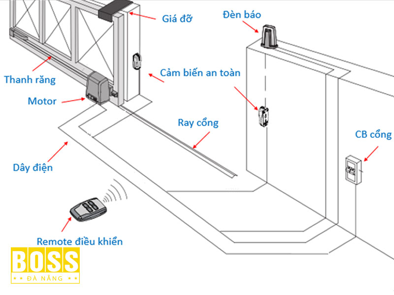 Cau-tao-cua-cong-tu-dong-sat-lua-bossdoordanang